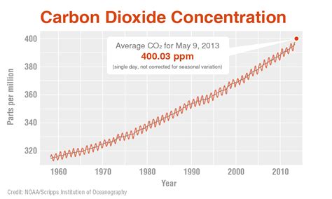 For First Time Earths Single Day Co2 Tops 400 Ppm Climate Change