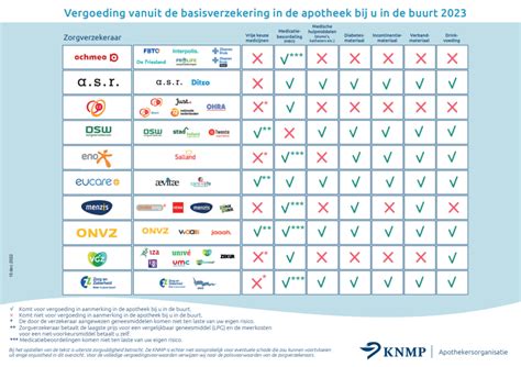 Vergoedingsinformatie Zorgverzekeraars Houtense Apotheken