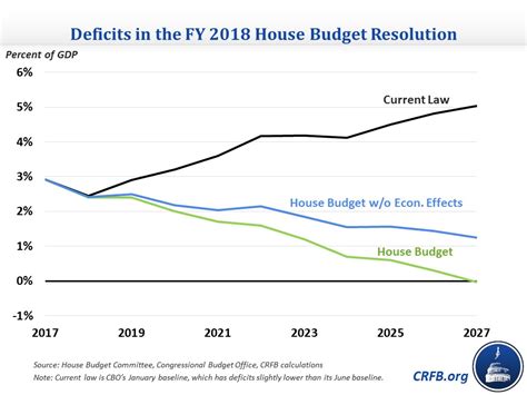 House Budget Committee Releases Fy 2018 Budget 2017 07 18