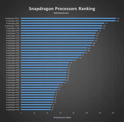 Best Mobile Processor List 2024 Cyndy Katine