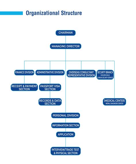 Organization Chart