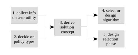 Work Flow Diagram For Multi Objective Reinforcement Learning And