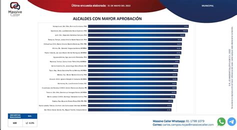 Profe Michel Alcalde Mejor Evaluado De Jalisco Reporte Diario Vallarta