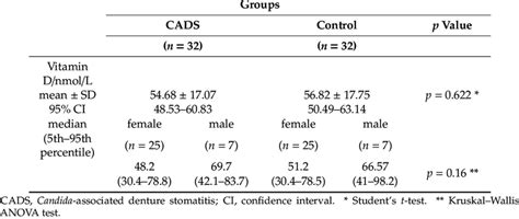 Serum Vitamin D Level According The Groups And Gender Download