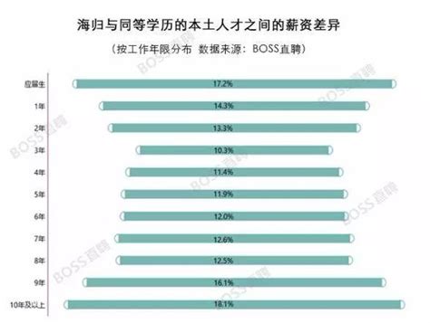 2018各国留学归国海归就业报告公布 留学归国海归薪资现状曝光