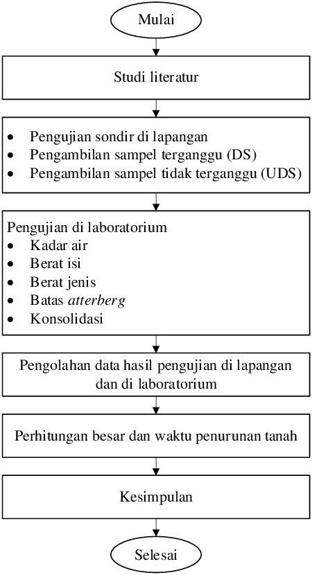 Gambar 1 Diagram Alir Penelitian Download Scientific Diagram