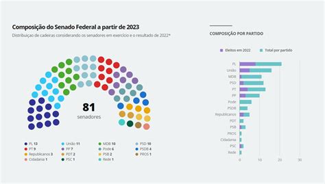 Veja Como Fica A Composi O Do Senado A Partir De Elei Es