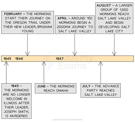 Mormon Migration - Edexcel GCSE History Revision Notes