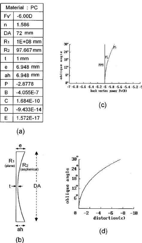 Aspherical ophthalmic lens design for Ϫ 6 D: (a) design parameters and ...