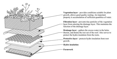 Green Roof Construction Details - Small Wooden House Plans | Micro ...