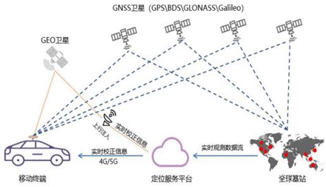 5g北斗天作之合助力智能驾驶