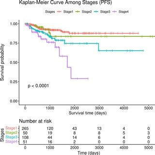 Kaplanmeier Analysis For Progression Free Survival Rate Among Tumor