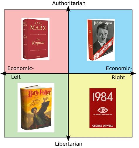 Most Quoted Book By Each Quadrant R Politicalcompassmemes