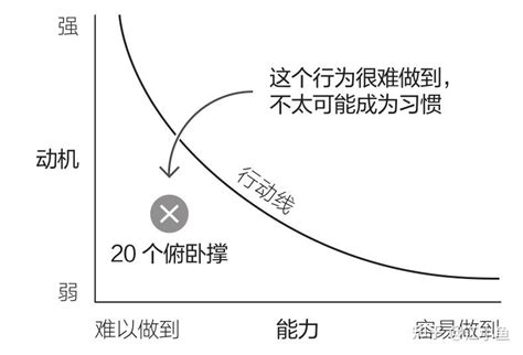 思维模型006—福格行为模型 知乎