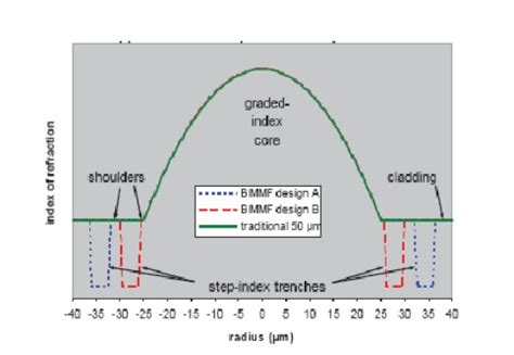 The Introduction Of Bend Insensitive Multimode Fiberfiber Optic Components