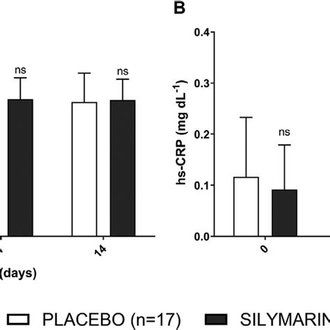 Effect Of Silymarin Treatment On Total Serum Antioxidant Capacity And