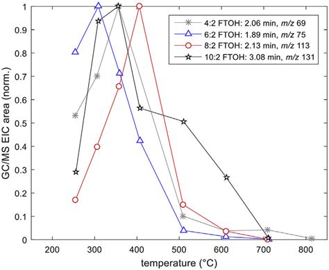 Extracted Ion Chromatogram Eic Peak Areas Normalized To The Species