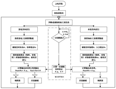 一种基于前馈控制的变速抽蓄机组快速一次调频方法与流程