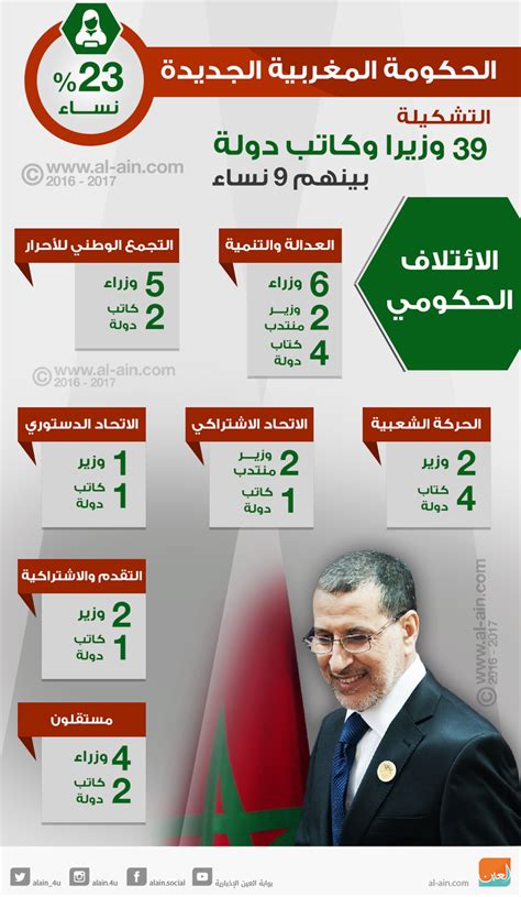 إنفوجراف الحكومة المغربية الجديدة بـ23 نساء