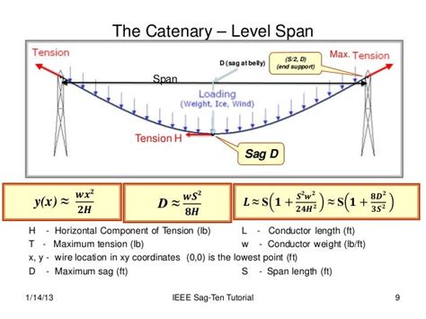 Sag Tension Calcs Ohl Tutorial