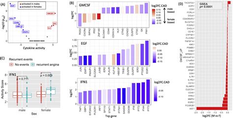 Sex Specific Differences In Cytokine Signaling Pathways In Circulating