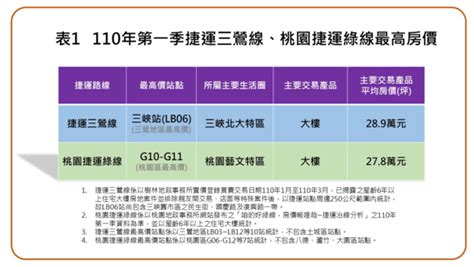 三鶯線、桃捷綠線含金量解密 「這站」1字頭後勢看漲 好房網news