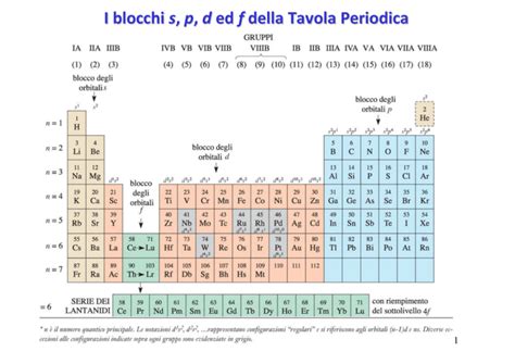 Elementi Di Transizione