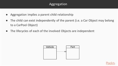 Java Object Oriented Programming Concepts Associations Aggregation