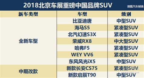 全新车型扛大旗树品牌新形象 2018北京车展中国品牌suv汇总搜狐汽车搜狐网