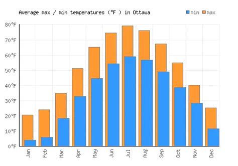 Ottawa Weather Averages And Monthly Temperatures Canada Weather 2 Visit