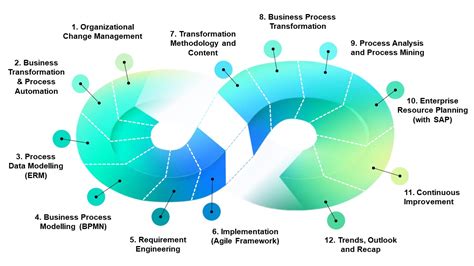 How To Improve Modular Enterprise Resource Plannin Sap Community