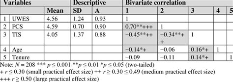 Mean Standard Deviation Cronbach Alpha Coefficient And Bivariate Download Scientific Diagram