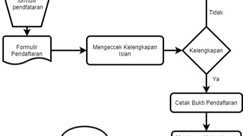 Jasa Pembuatan Data Flow Diagram Dfd Dan Entity Relationship Diagram Erd