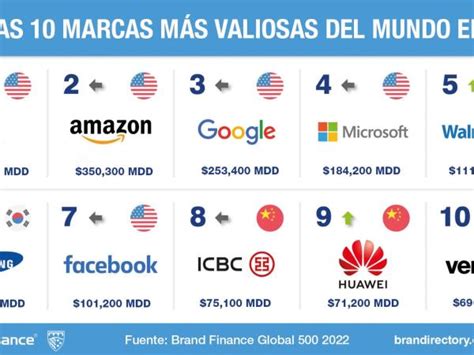 Las 10 Marcas Más Valiosas Del Mundo En 2022 Empresas Negocios Portafolio