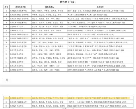 喜报我系两项教学成果获2023年省级教学成果奖 材料环境工程系