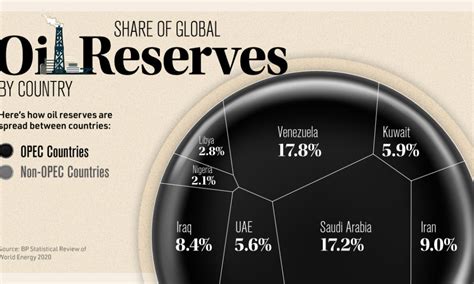 Which Countries Have The World S Largest Proven Oil Reserves