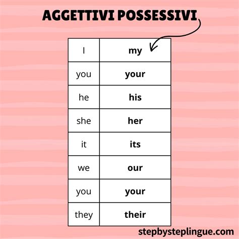 Aggettivi Possessivi Step By Step Lingue