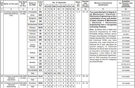 Notification Rrb Technical Jobs Centralised Recruitment No Cen