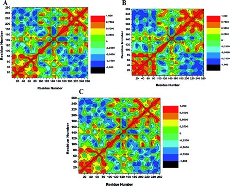 Cross Correlation Matrices Of The Fluctuations Of Cα Atoms In Apo A