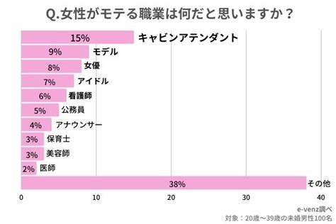 最新！2021年度 モテる職業を男女別に徹底調査 ノマドマーケティング株式会社のプレスリリース