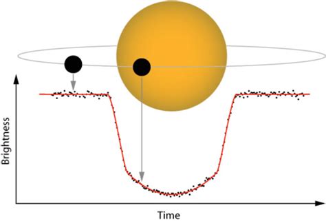 5 Methods To Discover Exoplanets Electrical E