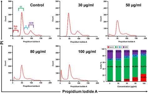 Cell Cycle Analysis Of Tcme‐treated A549 Cells The Cell Cycle Phase