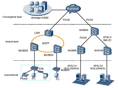 Huawei Smartax Ma5600 Is The Industry Leading Remote Multi Dwelling Unit Mdu Launched By