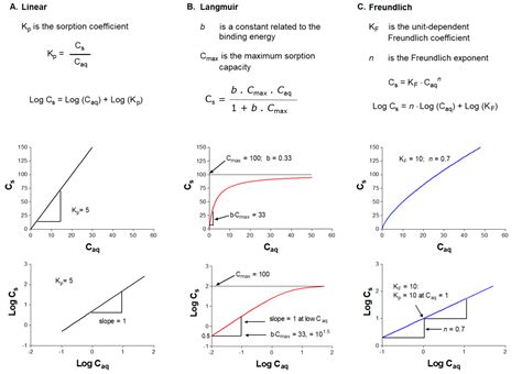 34 Partitioning And Partitioning Constants Chemistry Libretexts