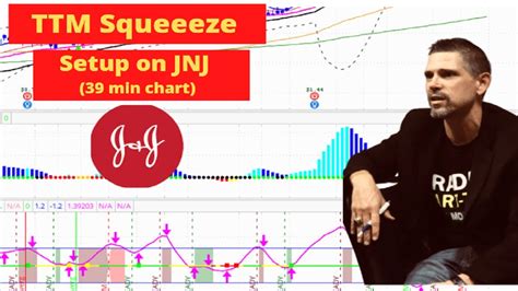 Options Ttm Squeeze Setup On Jnj Johnson Johnson Min Chart