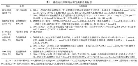 2015年国际妇产科联盟 FIGO 妊娠期糖尿病诊疗指南解读