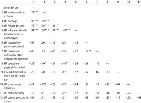 Interrelations Among Variables Current Use Of Hp And Previous