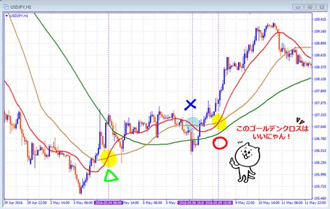 移動平均線のクロス手法でトレンド転換を見極める方法とは？ ソフィアのfxタイム