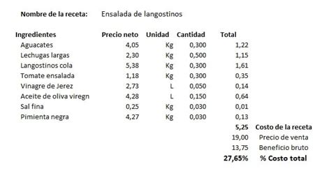 Guía para el Control de costos de alimentos y bebidas en 2024