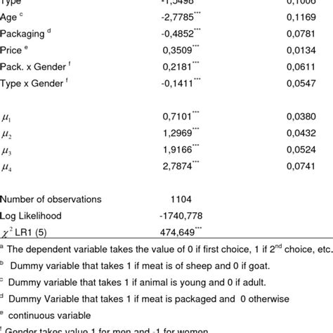Ordered probability model (Probit) estimates | Download Table 
